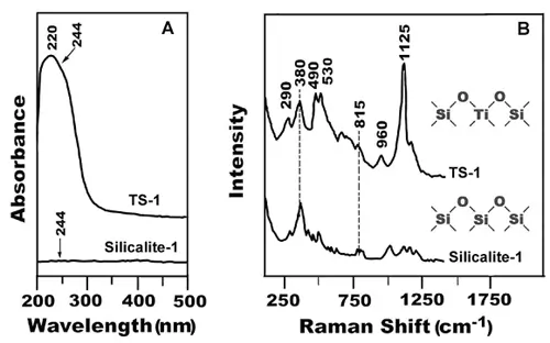UV-Visible DRS and UV Resonance Raman Spectra of TS-1 & Silicalite - 1